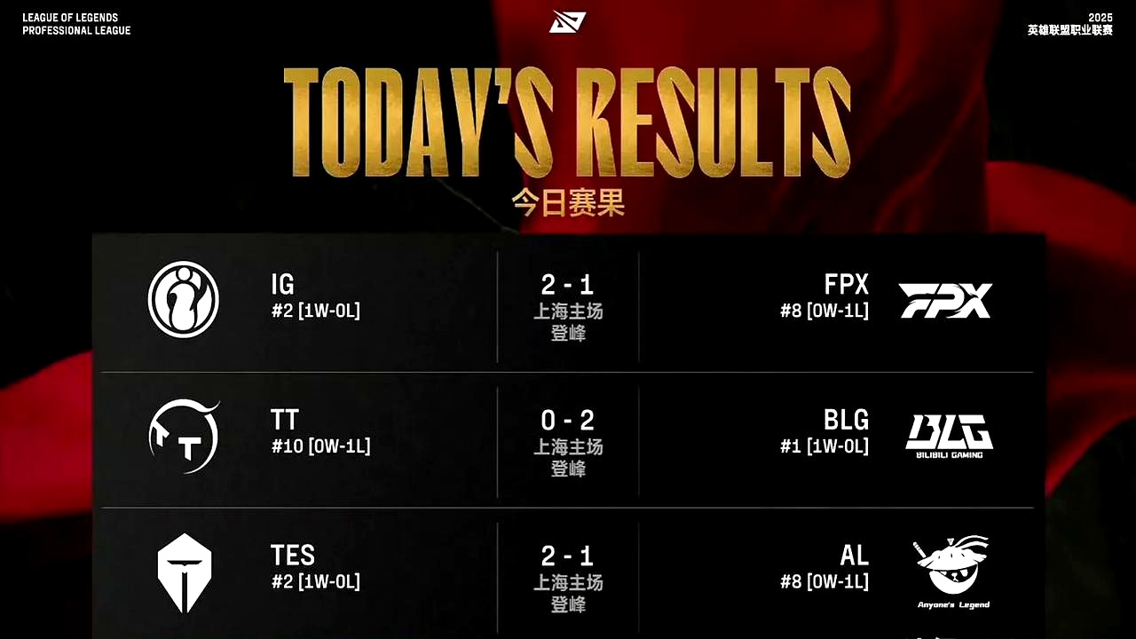 IG险胜FLY,Tarzan操刀奇招英雄翻盘入围赛3:0(北京) IG险胜FLY,Tarzan操刀奇招英雄翻盘入围赛3:0(北京)